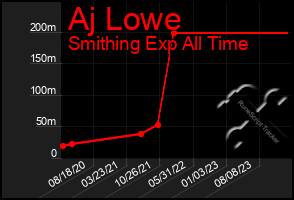 Total Graph of Aj Lowe