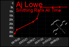 Total Graph of Aj Lowe