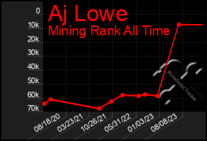 Total Graph of Aj Lowe