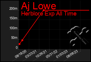 Total Graph of Aj Lowe