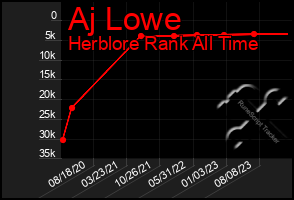 Total Graph of Aj Lowe