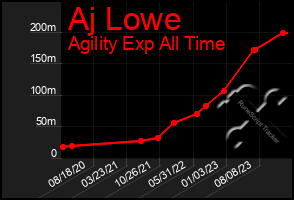 Total Graph of Aj Lowe