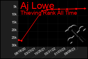 Total Graph of Aj Lowe