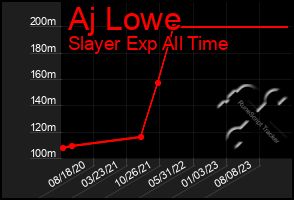 Total Graph of Aj Lowe