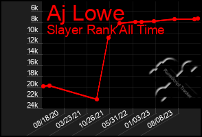 Total Graph of Aj Lowe