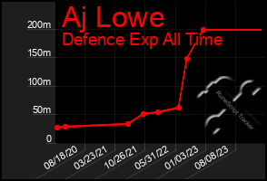 Total Graph of Aj Lowe