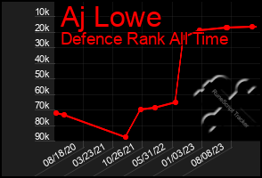 Total Graph of Aj Lowe