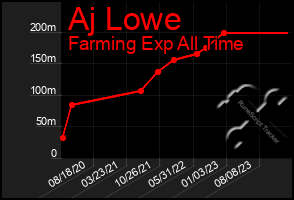 Total Graph of Aj Lowe