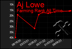 Total Graph of Aj Lowe