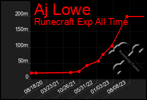 Total Graph of Aj Lowe