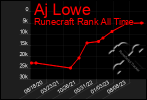 Total Graph of Aj Lowe