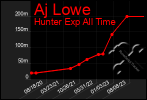 Total Graph of Aj Lowe