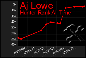 Total Graph of Aj Lowe