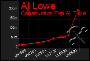 Total Graph of Aj Lowe