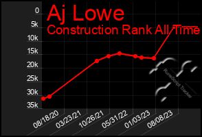 Total Graph of Aj Lowe