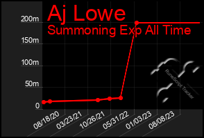 Total Graph of Aj Lowe