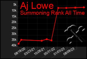 Total Graph of Aj Lowe