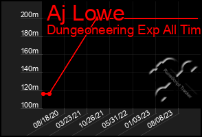 Total Graph of Aj Lowe