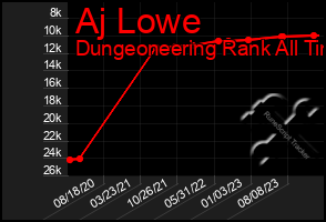 Total Graph of Aj Lowe