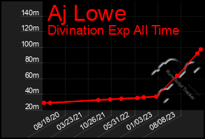 Total Graph of Aj Lowe