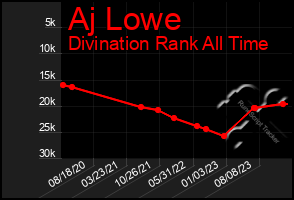 Total Graph of Aj Lowe