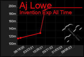 Total Graph of Aj Lowe