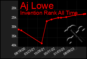 Total Graph of Aj Lowe