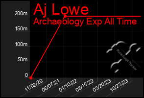 Total Graph of Aj Lowe