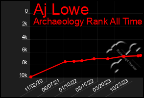 Total Graph of Aj Lowe