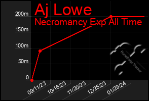 Total Graph of Aj Lowe