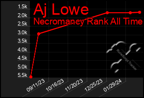 Total Graph of Aj Lowe