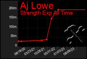 Total Graph of Aj Lowe