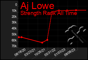 Total Graph of Aj Lowe