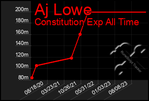 Total Graph of Aj Lowe