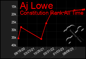 Total Graph of Aj Lowe