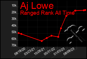 Total Graph of Aj Lowe