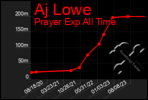 Total Graph of Aj Lowe