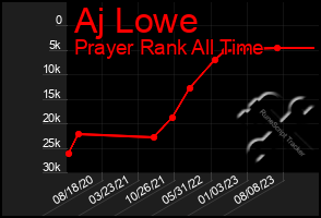 Total Graph of Aj Lowe