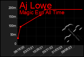 Total Graph of Aj Lowe