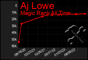 Total Graph of Aj Lowe