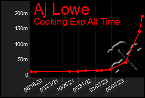 Total Graph of Aj Lowe