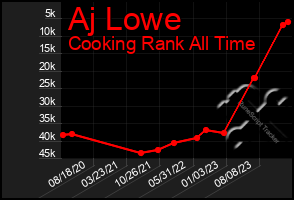 Total Graph of Aj Lowe