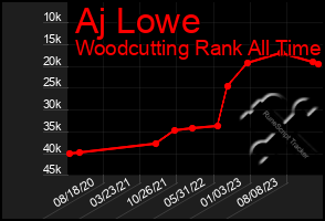 Total Graph of Aj Lowe