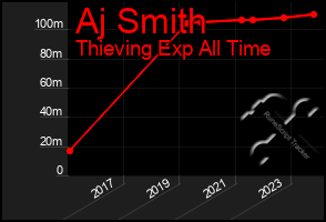 Total Graph of Aj Smith