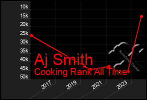 Total Graph of Aj Smith