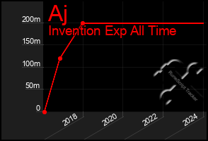 Total Graph of Aj
