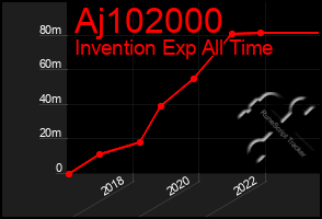 Total Graph of Aj102000