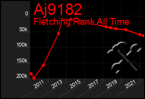 Total Graph of Aj9182