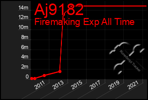 Total Graph of Aj9182