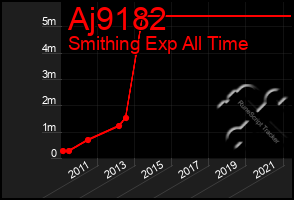 Total Graph of Aj9182